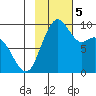 Port Moller tide chart for Tuesday, November 5, 2024