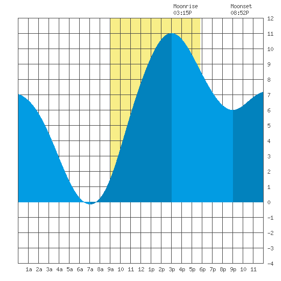 Port Moller tide chart for Wednesday, November 6, 2024