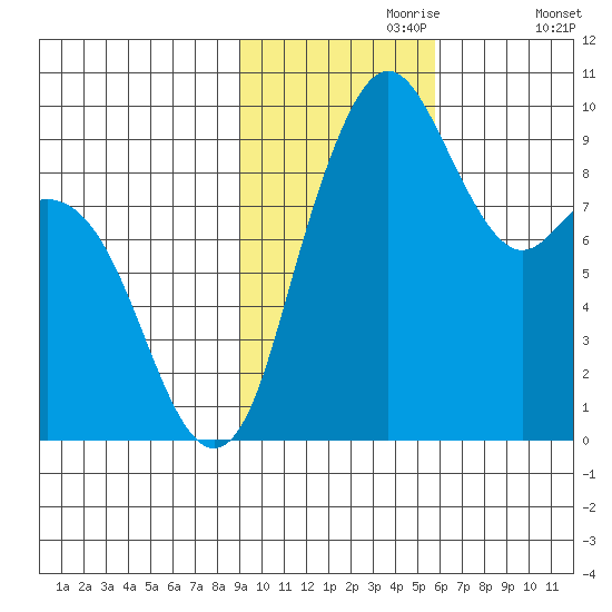 Port Moller tide chart for Thursday, November 7, 2024