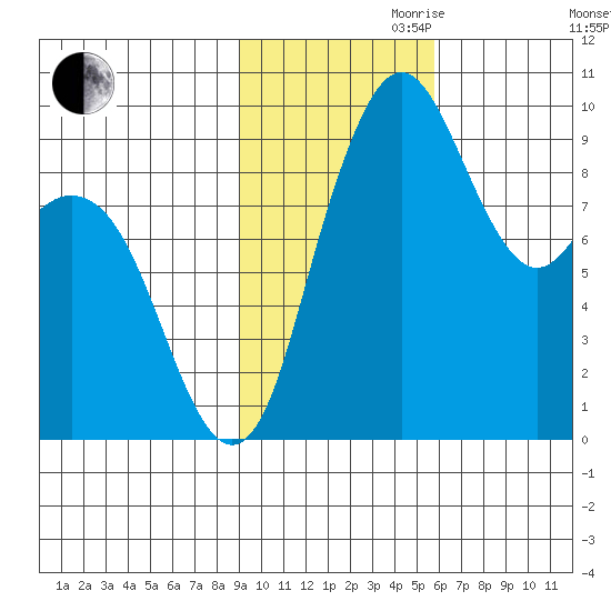 Port Moller tide chart for Friday, November 8, 2024