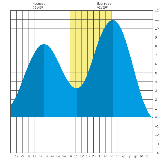 Port Moller tide chart for Tuesday, December 10, 2024