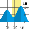 Port Moller tide chart for Tuesday, December 10, 2024