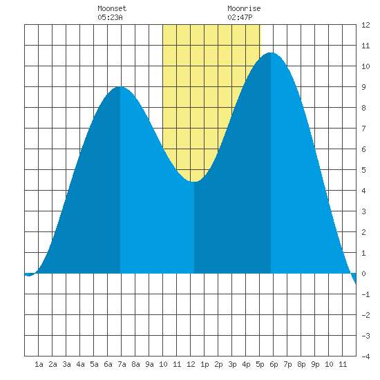 Port Moller tide chart for Wednesday, December 11, 2024
