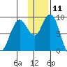 Port Moller tide chart for Wednesday, December 11, 2024