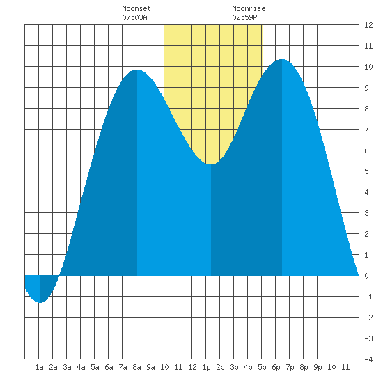Port Moller tide chart for Thursday, December 12, 2024