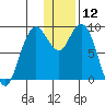 Port Moller tide chart for Thursday, December 12, 2024