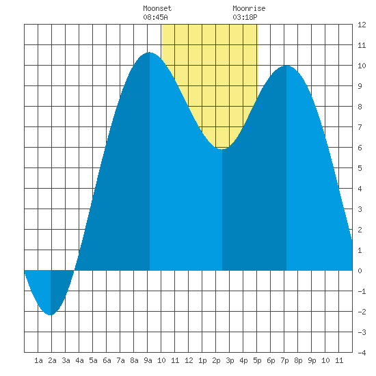 Port Moller tide chart for Friday, December 13, 2024