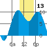 Port Moller tide chart for Friday, December 13, 2024