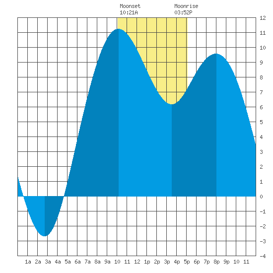 Port Moller tide chart for Saturday, December 14, 2024