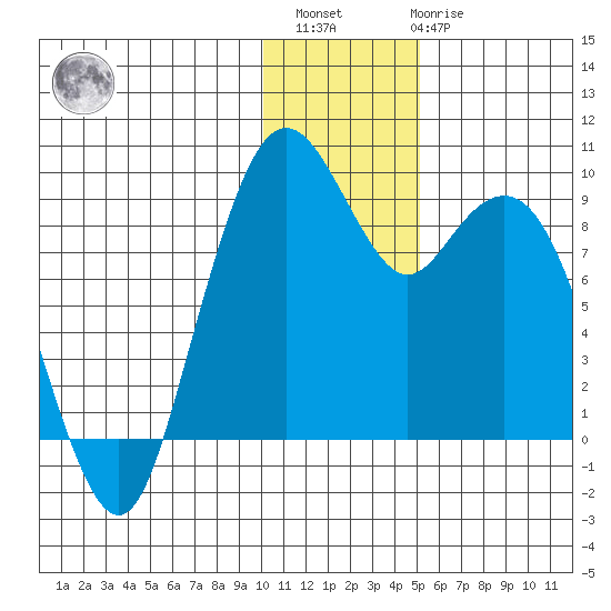 Port Moller tide chart for Sunday, December 15, 2024