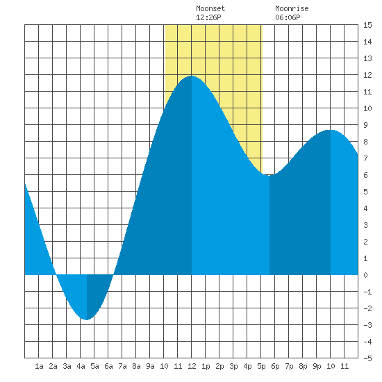 Port Moller tide chart for Monday, December 16, 2024