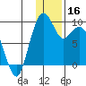 Port Moller tide chart for Monday, December 16, 2024