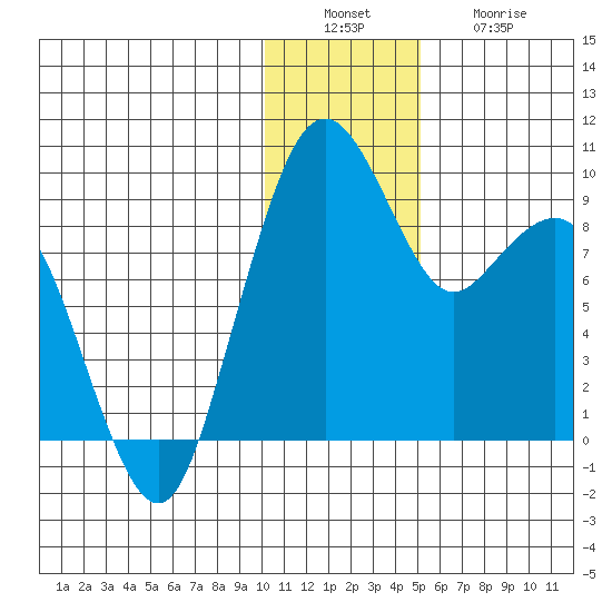 Port Moller tide chart for Tuesday, December 17, 2024