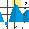 Port Moller tide chart for Tuesday, December 17, 2024