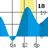 Port Moller tide chart for Wednesday, December 18, 2024