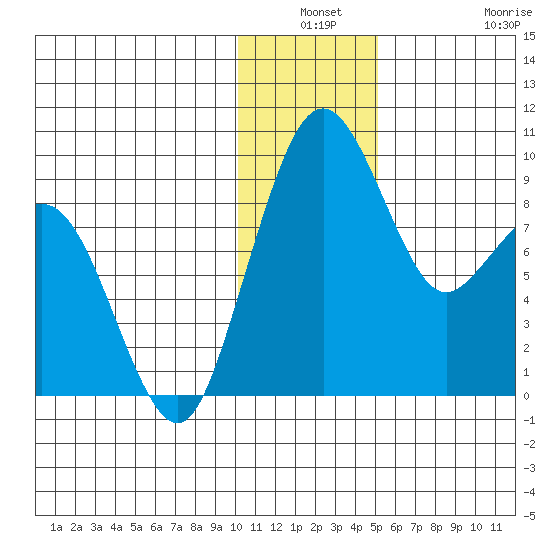 Port Moller tide chart for Thursday, December 19, 2024