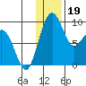Port Moller tide chart for Thursday, December 19, 2024