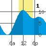Port Moller tide chart for Sunday, December 1, 2024
