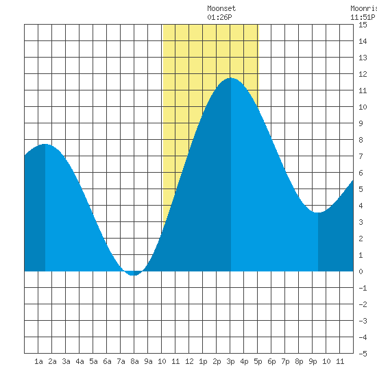 Port Moller tide chart for Friday, December 20, 2024