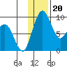 Port Moller tide chart for Friday, December 20, 2024