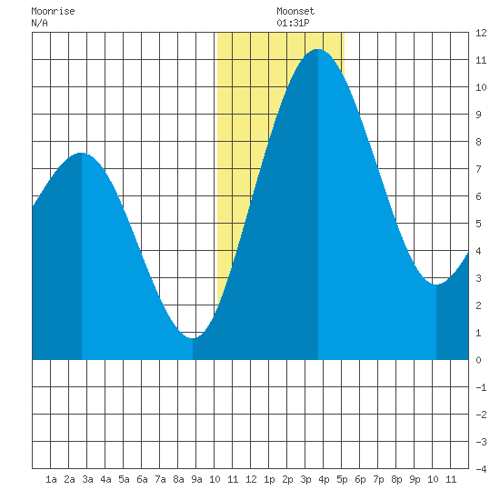 Port Moller tide chart for Saturday, December 21, 2024