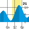 Port Moller tide chart for Saturday, December 21, 2024