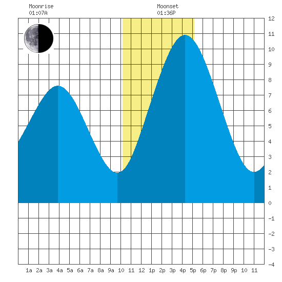Port Moller tide chart for Sunday, December 22, 2024