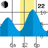 Port Moller tide chart for Sunday, December 22, 2024