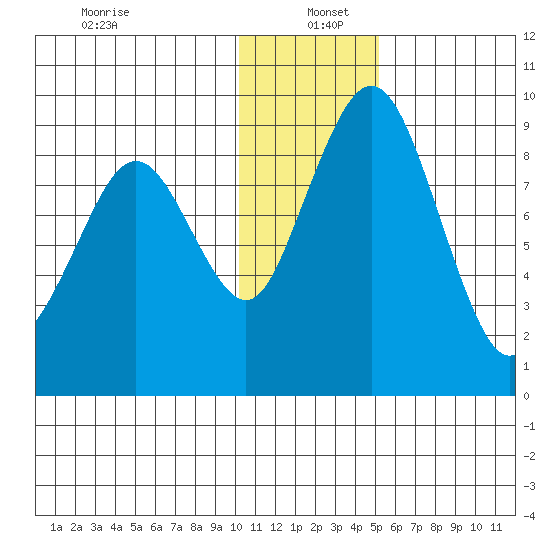 Port Moller tide chart for Monday, December 23, 2024