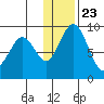 Port Moller tide chart for Monday, December 23, 2024