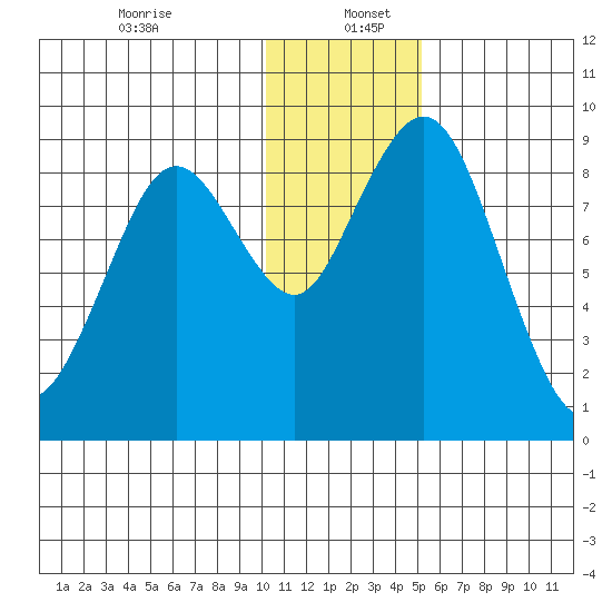 Port Moller tide chart for Tuesday, December 24, 2024