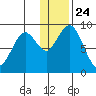 Port Moller tide chart for Tuesday, December 24, 2024