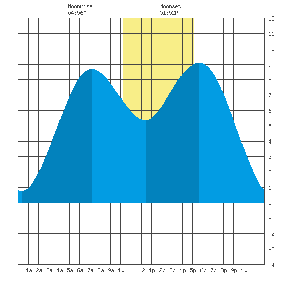 Port Moller tide chart for Wednesday, December 25, 2024
