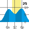 Port Moller tide chart for Wednesday, December 25, 2024