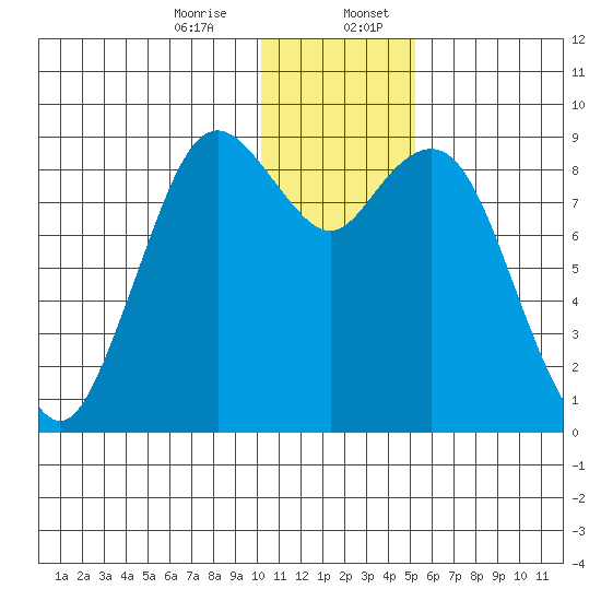 Port Moller tide chart for Thursday, December 26, 2024