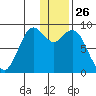 Port Moller tide chart for Thursday, December 26, 2024
