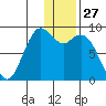 Port Moller tide chart for Friday, December 27, 2024