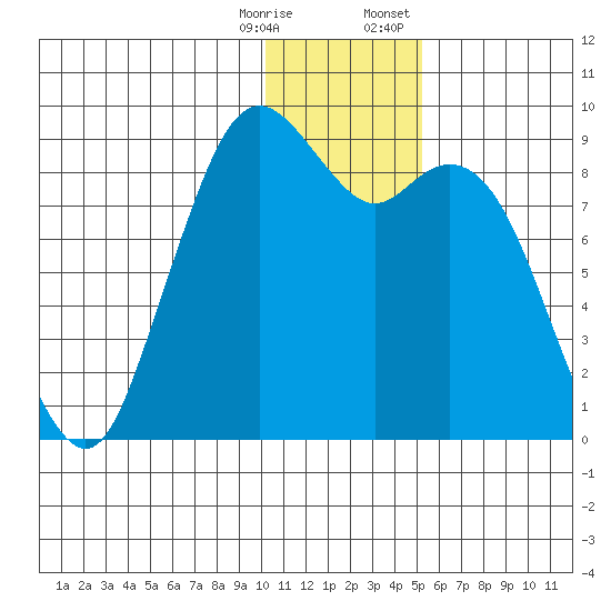 Port Moller tide chart for Saturday, December 28, 2024