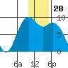 Port Moller tide chart for Saturday, December 28, 2024