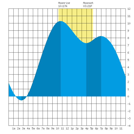 Port Moller tide chart for Sunday, December 29, 2024