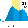 Port Moller tide chart for Sunday, December 29, 2024