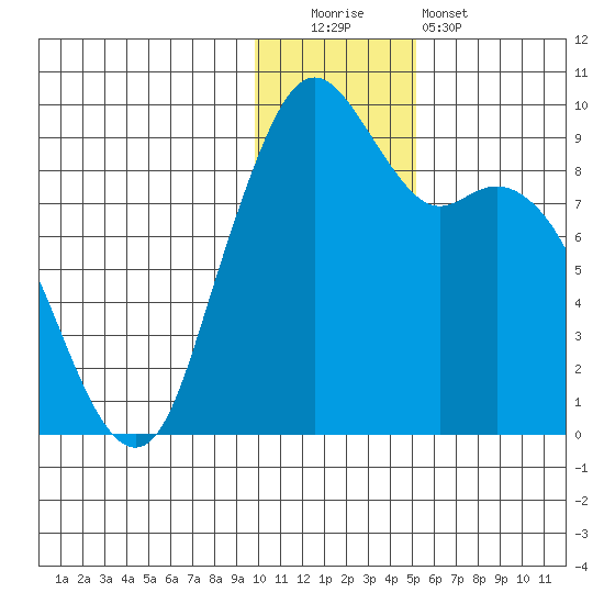 Port Moller tide chart for Monday, December 2, 2024