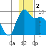 Port Moller tide chart for Monday, December 2, 2024