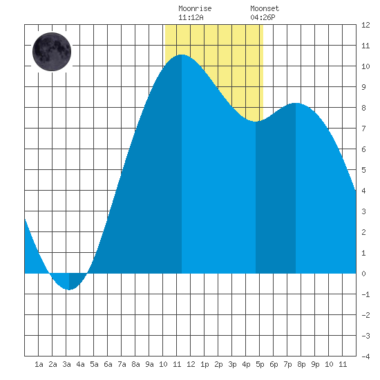 Port Moller tide chart for Monday, December 30, 2024