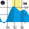 Port Moller tide chart for Monday, December 30, 2024