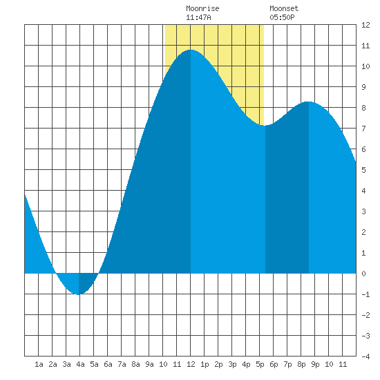 Port Moller tide chart for Tuesday, December 31, 2024