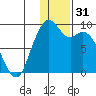 Port Moller tide chart for Tuesday, December 31, 2024