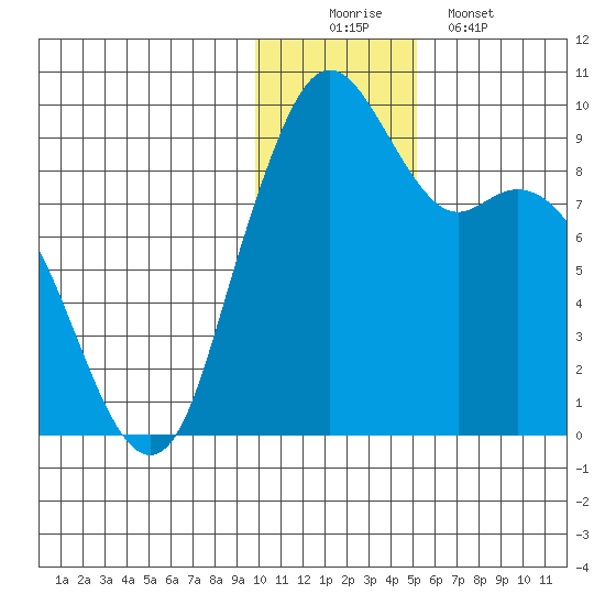 Port Moller tide chart for Tuesday, December 3, 2024