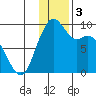 Port Moller tide chart for Tuesday, December 3, 2024
