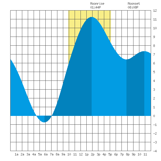 Port Moller tide chart for Wednesday, December 4, 2024